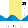 Everglades City tide chart for Friday, October 25, 2024
