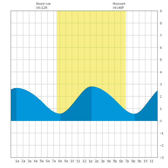 Everglades City tide chart for Monday, October 28, 2024
