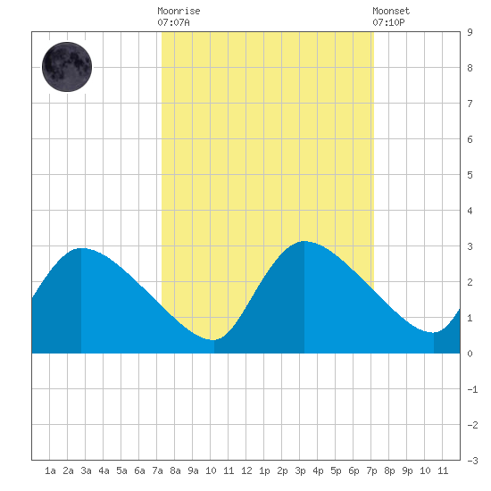 Everglades City tide chart for Wednesday, October 2, 2024