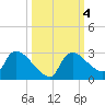 Everglades City tide chart for Friday, October 4, 2024