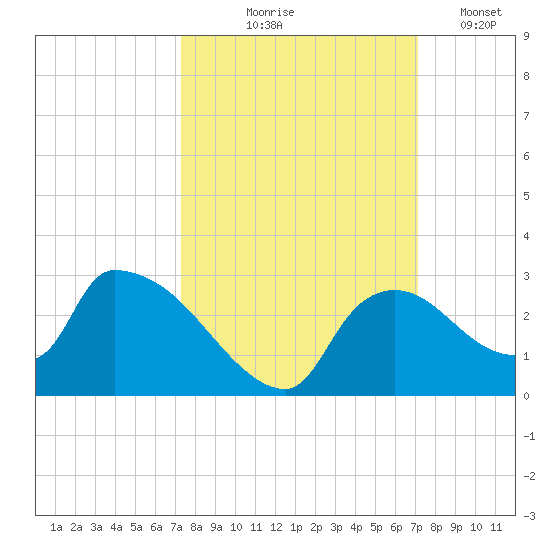 Everglades City tide chart for Sunday, October 6, 2024
