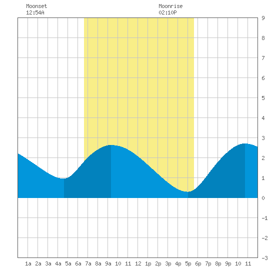 Everglades City tide chart for Sunday, November 10, 2024