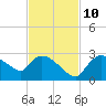 Everglades City tide chart for Sunday, November 10, 2024