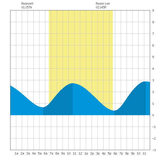 Everglades City tide chart for Monday, November 11, 2024