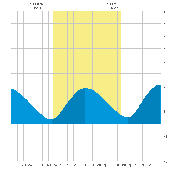 Everglades City tide chart for Tuesday, November 12, 2024