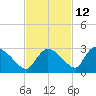 Everglades City tide chart for Tuesday, November 12, 2024