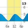 Everglades City tide chart for Wednesday, November 13, 2024