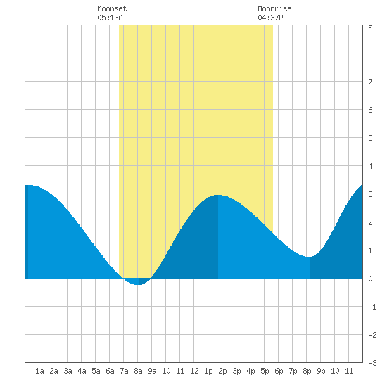 Everglades City tide chart for Thursday, November 14, 2024