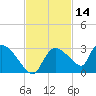 Everglades City tide chart for Thursday, November 14, 2024