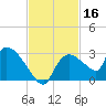 Everglades City tide chart for Saturday, November 16, 2024