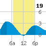 Everglades City tide chart for Tuesday, November 19, 2024