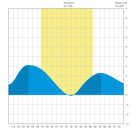 Everglades City tide chart for Wednesday, November 20, 2024