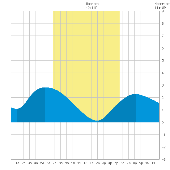 Everglades City tide chart for Thursday, November 21, 2024