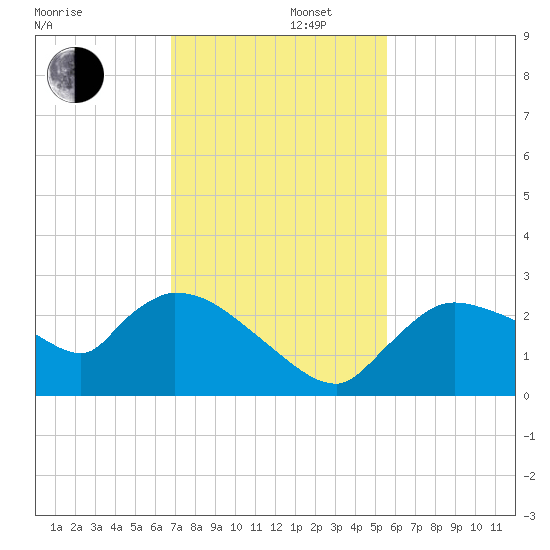 Everglades City tide chart for Friday, November 22, 2024