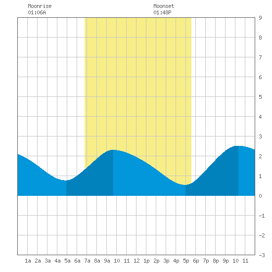 Everglades City tide chart for Sunday, November 24, 2024