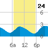 Everglades City tide chart for Sunday, November 24, 2024