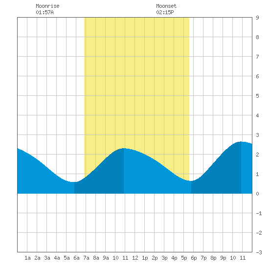 Everglades City tide chart for Monday, November 25, 2024