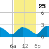 Everglades City tide chart for Monday, November 25, 2024