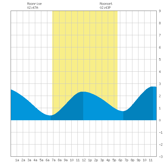 Everglades City tide chart for Tuesday, November 26, 2024