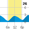 Everglades City tide chart for Tuesday, November 26, 2024