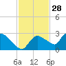 Everglades City tide chart for Thursday, November 28, 2024