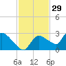 Everglades City tide chart for Friday, November 29, 2024