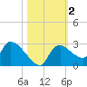 Everglades City tide chart for Saturday, November 2, 2024
