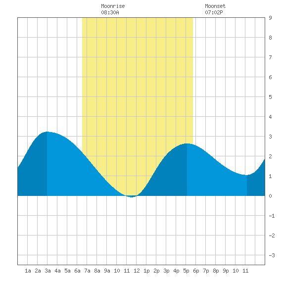 Everglades City tide chart for Sunday, November 3, 2024