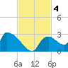 Everglades City tide chart for Monday, November 4, 2024