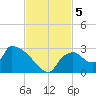 Everglades City tide chart for Tuesday, November 5, 2024