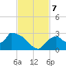 Everglades City tide chart for Thursday, November 7, 2024