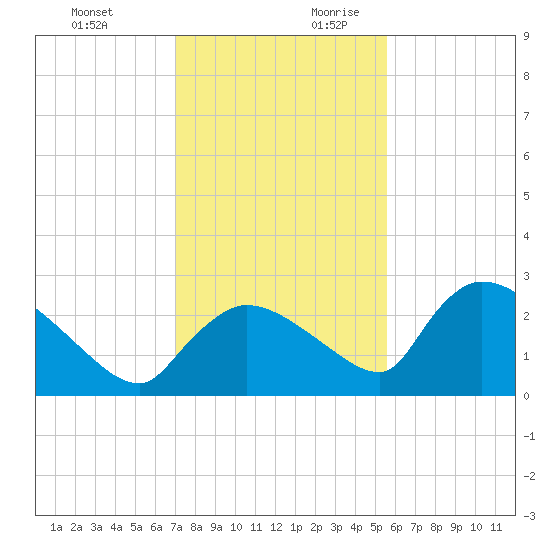 Everglades City tide chart for Tuesday, December 10, 2024