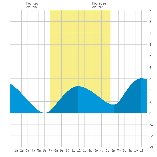 Everglades City tide chart for Wednesday, December 11, 2024
