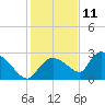Everglades City tide chart for Wednesday, December 11, 2024