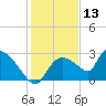 Everglades City tide chart for Friday, December 13, 2024