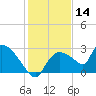 Everglades City tide chart for Saturday, December 14, 2024