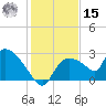 Everglades City tide chart for Sunday, December 15, 2024