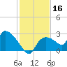 Everglades City tide chart for Monday, December 16, 2024