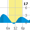 Everglades City tide chart for Tuesday, December 17, 2024