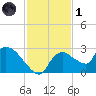Everglades City tide chart for Sunday, December 1, 2024