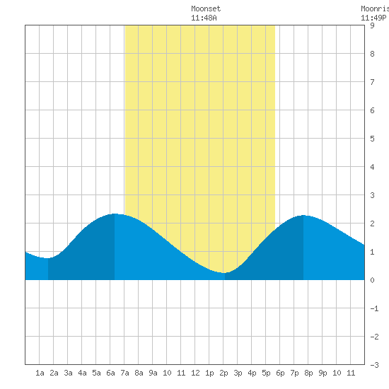Everglades City tide chart for Saturday, December 21, 2024