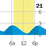 Everglades City tide chart for Saturday, December 21, 2024