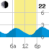 Everglades City tide chart for Sunday, December 22, 2024