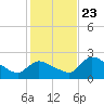 Everglades City tide chart for Monday, December 23, 2024