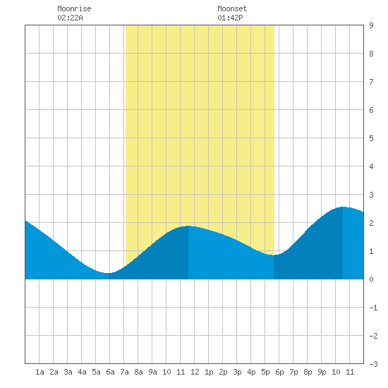Everglades City tide chart for Wednesday, December 25, 2024
