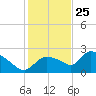 Everglades City tide chart for Wednesday, December 25, 2024