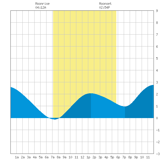 Everglades City tide chart for Friday, December 27, 2024