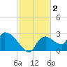 Everglades City tide chart for Monday, December 2, 2024