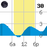 Everglades City tide chart for Monday, December 30, 2024
