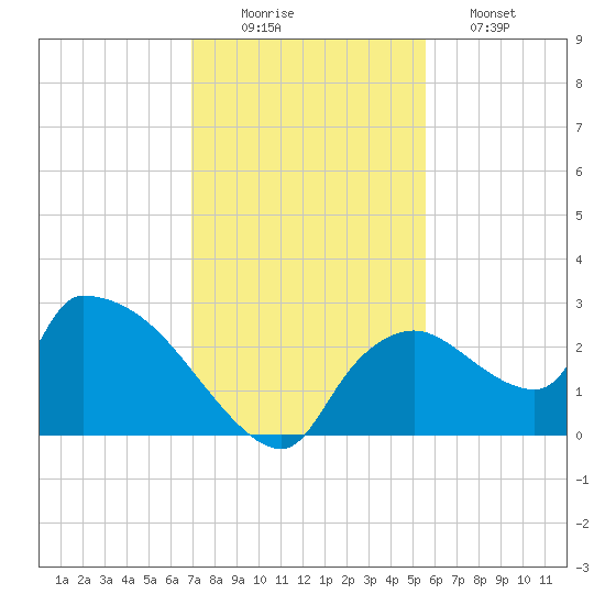 Everglades City tide chart for Tuesday, December 3, 2024